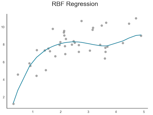 Régression RBF